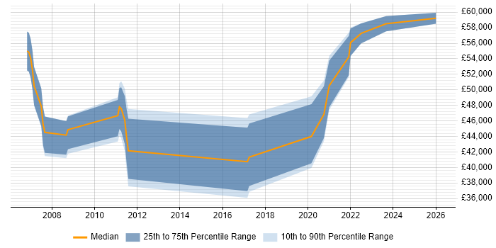 Salary distribution trend for Security Engineer job vacancies in Bath