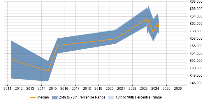 Salary distribution trend for jobs in Bath citing Security Operations
