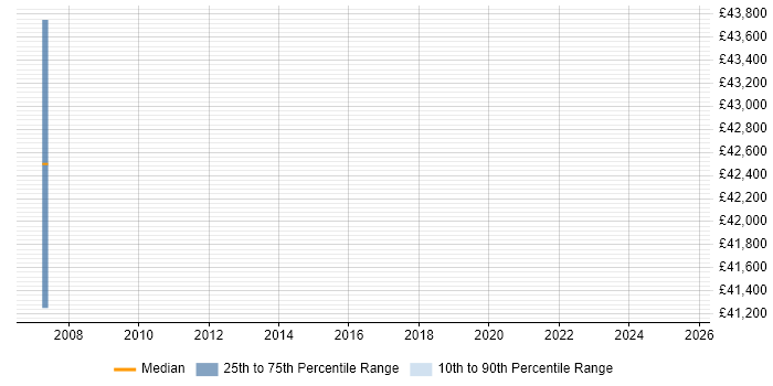 Salary distribution trend for Senior Automation Engineer job vacancies in Bath
