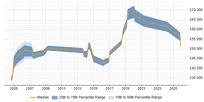 Salary distribution trend for Senior Consultant job vacancies in Bath
