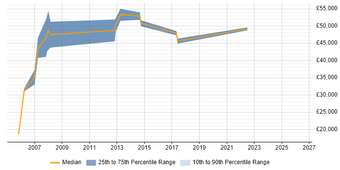 Salary distribution trend for Senior Designer job vacancies in Bath