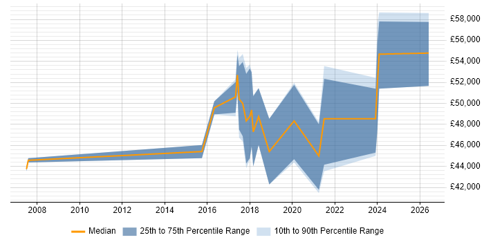 Salary distribution trend for Senior Front-End Developer job vacancies in Bath