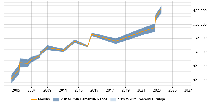 Salary distribution trend for Senior Infrastructure Engineer job vacancies in Bath