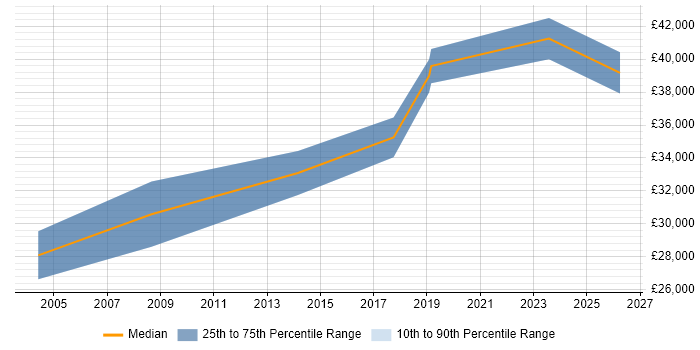 Salary distribution trend for Senior IT Engineer job vacancies in Bath