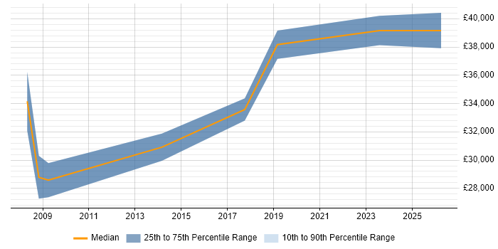 Salary distribution trend for Senior IT Support job vacancies in Bath