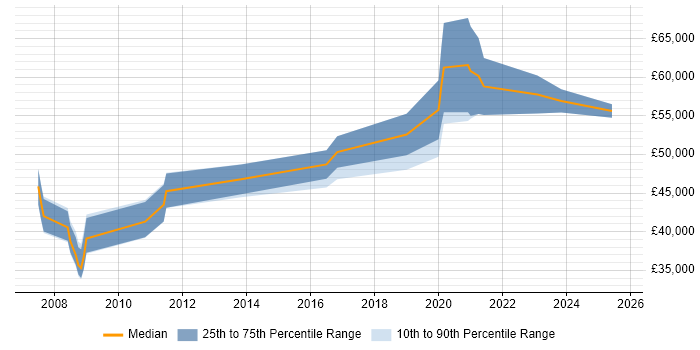 Salary distribution trend for Senior Network Engineer job vacancies in Bath Salary distribution trend for Senior Network Engineer job vacancies in Bath