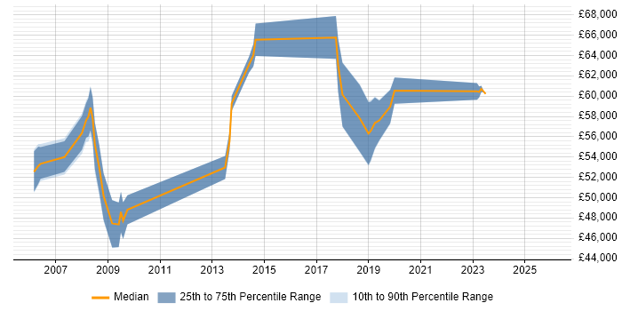 Salary distribution trend for Senior Project Manager job vacancies in Bath