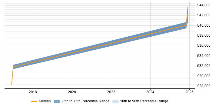 Salary distribution trend for Senior Recruitment Consultant job vacancies in Bath