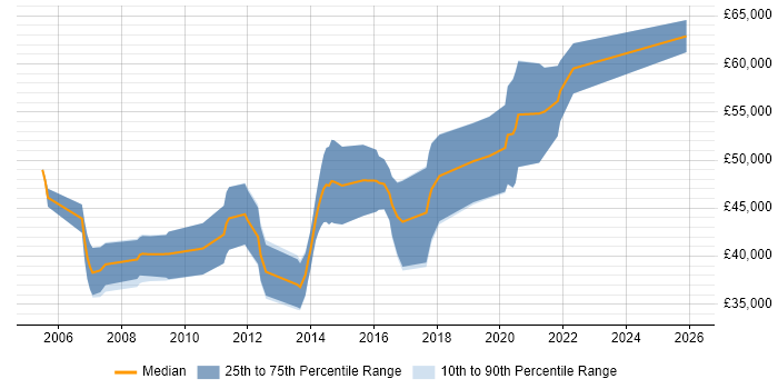 Salary distribution trend for Senior Software Developer job vacancies in Bath