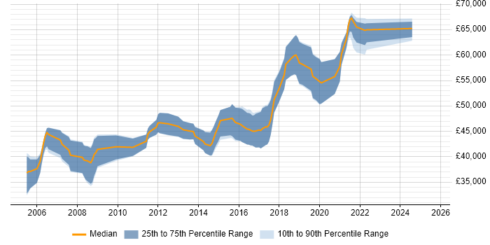 Salary distribution trend for Senior Software Engineer job vacancies in Bath