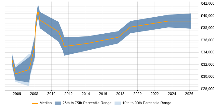 Salary distribution trend for Senior Support Engineer job vacancies in Bath