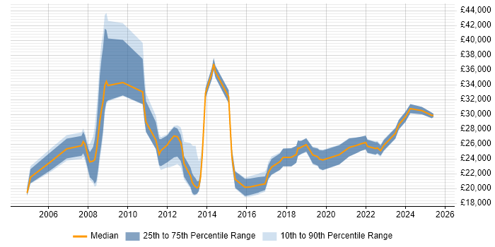 Salary distribution trend for Service Analyst job vacancies in Bath