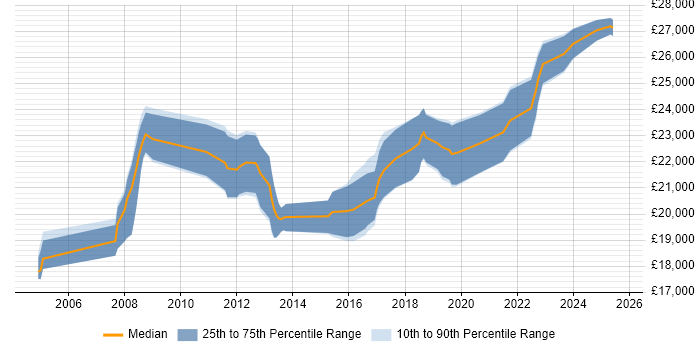 Salary distribution trend for Service Desk Analyst job vacancies in Bath