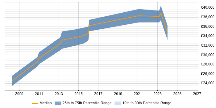 Salary distribution trend for Service Desk Team Leader job vacancies in Bath
