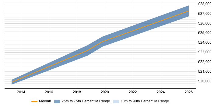 Salary distribution trend for Service Desk Technician job vacancies in Bath