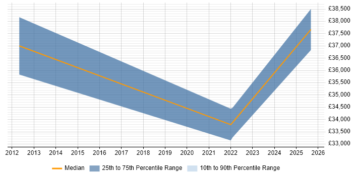Salary distribution trend for Service Management Analyst job vacancies in Bath