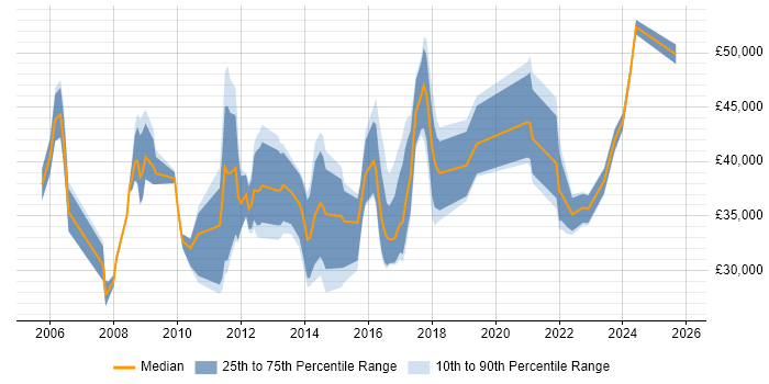 Salary distribution trend for jobs in Bath citing Service Management
