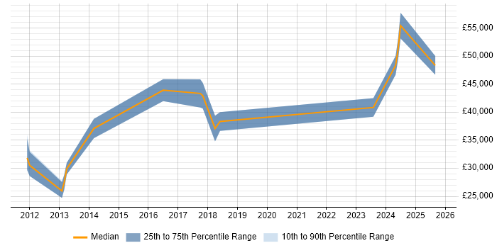 Salary distribution trend for jobs in Bath citing ServiceNow