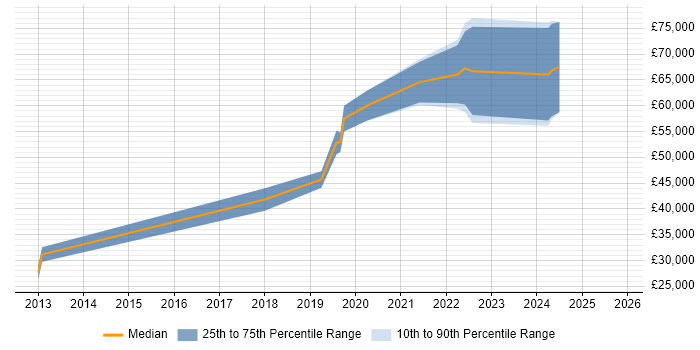 Salary distribution trend for Site Engineer job vacancies in Bath