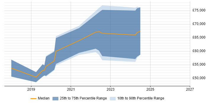 Salary distribution trend for Site Reliability Engineer job vacancies in Bath