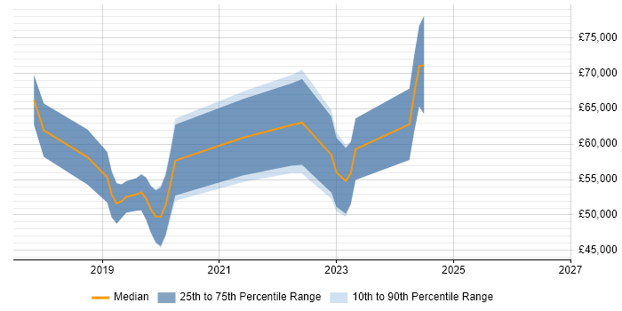Salary distribution trend for jobs in Bath citing Site Reliability Engineering