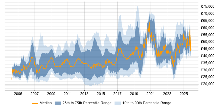 Salary distribution trend for jobs in Bath citing Social Skills