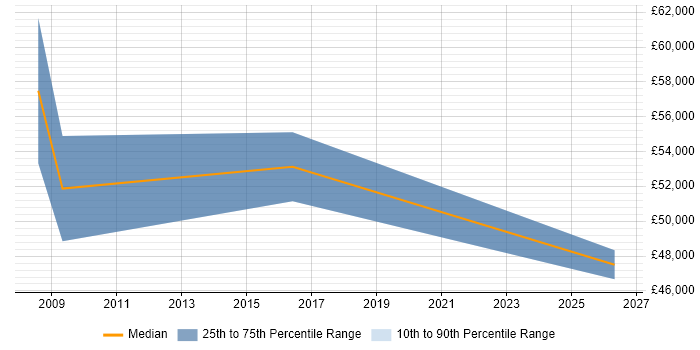 Salary distribution trend for Software Delivery Project Manager job vacancies in Bath