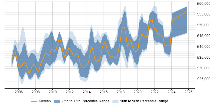 Salary distribution trend for Software Developer job vacancies in Bath
