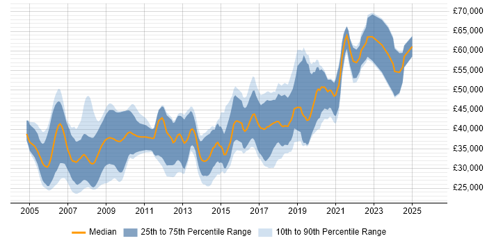 Salary distribution trend for Software Engineer job vacancies in Bath