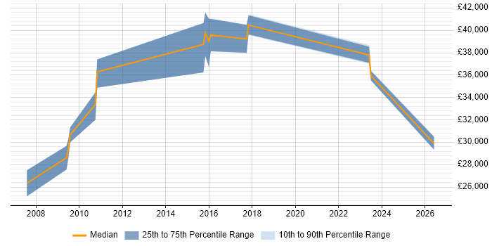 Salary distribution trend for jobs in Bath citing Software Licensing