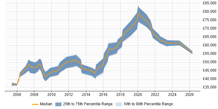 Salary distribution trend for Software Manager job vacancies in Bath