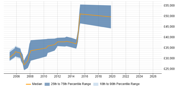Salary distribution trend for Software Programmer job vacancies in Bath