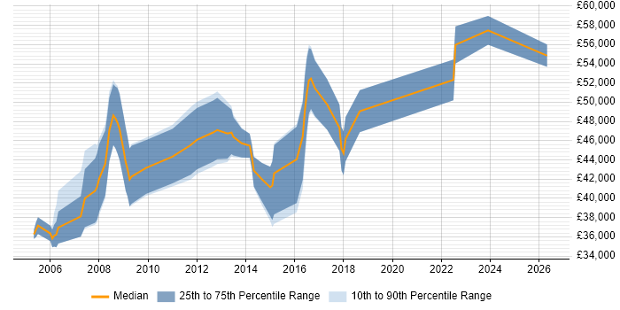 Salary distribution trend for Software Project Manager job vacancies in Bath