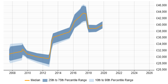 Salary distribution trend for Software Test Engineer job vacancies in Bath