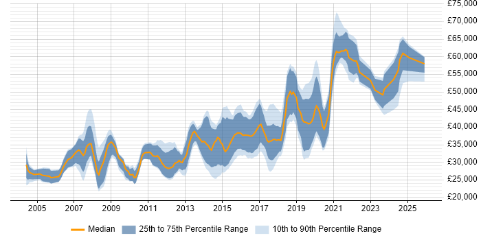 Salary distribution trend for jobs in Bath citing Software Testing