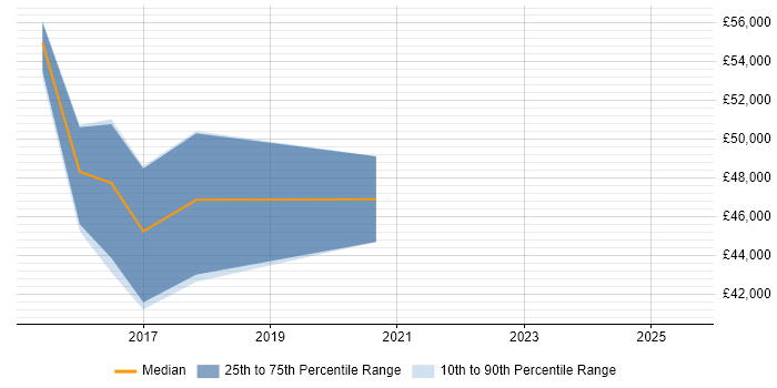 Salary distribution trend for jobs in Bath citing Splunk Salary distribution trend for jobs in Bath citing Splunk