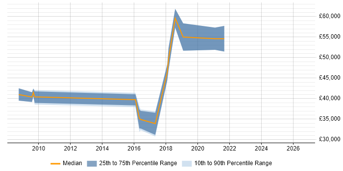 Salary distribution trend for jobs in Bath citing Spreadsheet