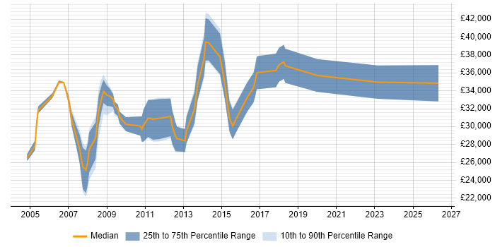 Salary distribution trend for SQL Analyst job vacancies in Bath