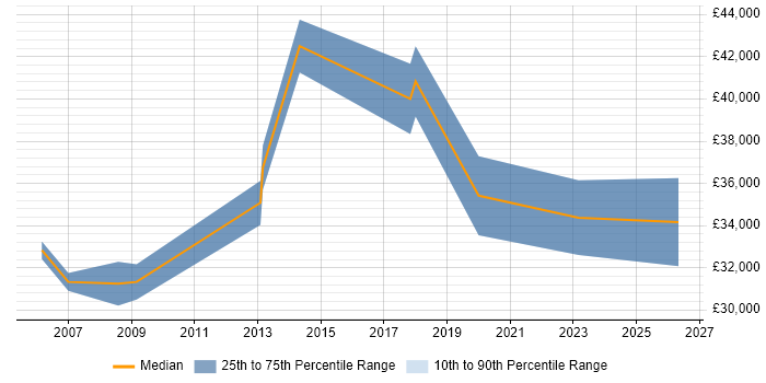 Salary distribution trend for SQL Data Analyst job vacancies in Bath