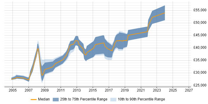 Salary distribution trend for SQL DBA job vacancies in Bath
