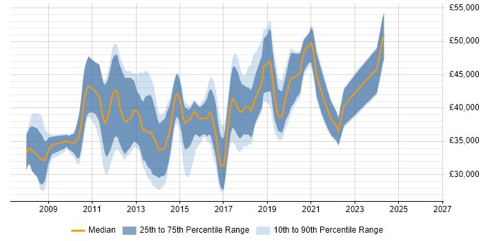 Salary distribution trend for jobs in Bath citing SQL Server Integration Services