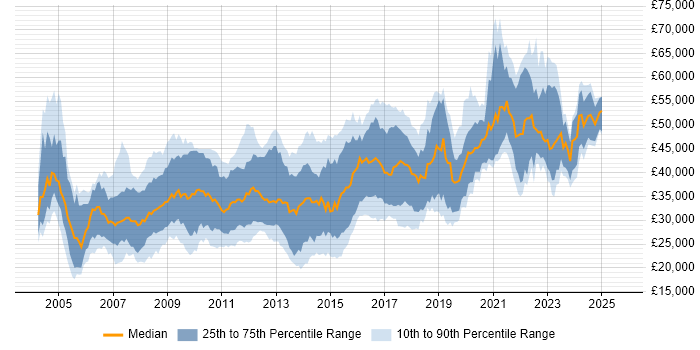 Salary distribution trend for jobs in Bath citing SQL
