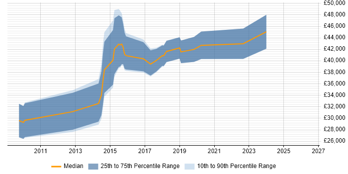 Salary distribution trend for jobs in Bath citing SSL