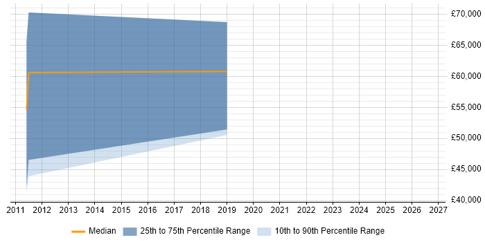 Salary distribution trend for jobs in Bath citing Stakeholder and Relationship Management