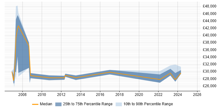 Salary distribution trend for Support Specialist job vacancies in Bath