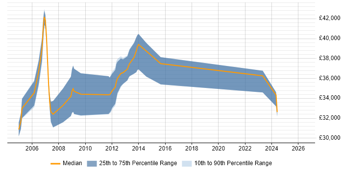 Salary distribution trend for Support Team Leader job vacancies in Bath