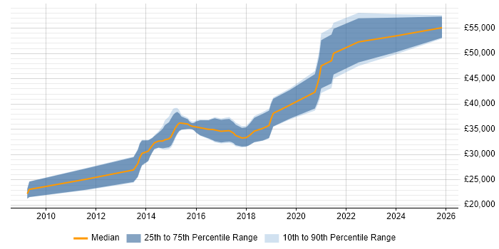Salary distribution trend for jobs in Bath citing Symfony