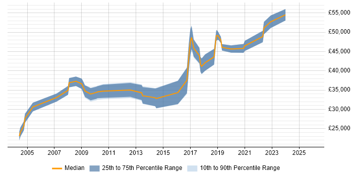 Salary distribution trend for jobs in Bath citing System Testing