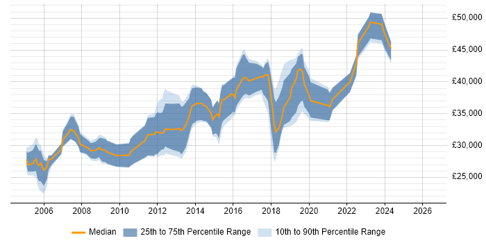 Salary distribution trend for Systems Administrator job vacancies in Bath