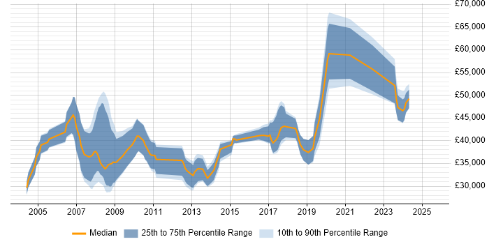 Salary distribution trend for Systems Engineer job vacancies in Bath Salary distribution trend for Systems Engineer job vacancies in Bath